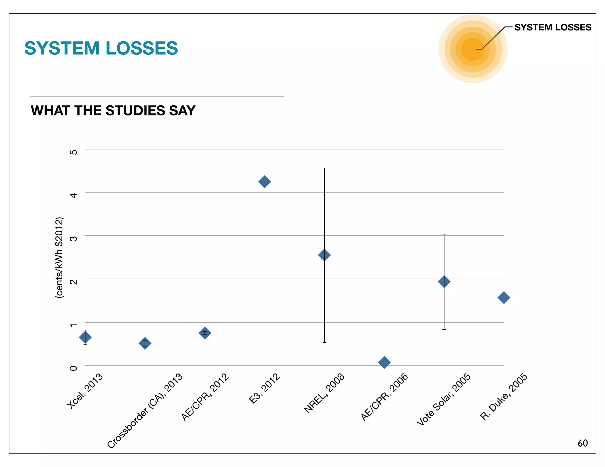 60
WHAT THE STUDIES SAY
SYSTEM LOSSES
012345
Xcel,2013
C
rossborder(C
A),2013
AE/C
PR,2012
E3,2012
N
REL,2008
AE/C
PR,2006
Vote
Solar,2005
R.Duke,2005
(cents/kWh$2012)
SYSTEM LOSSES
 