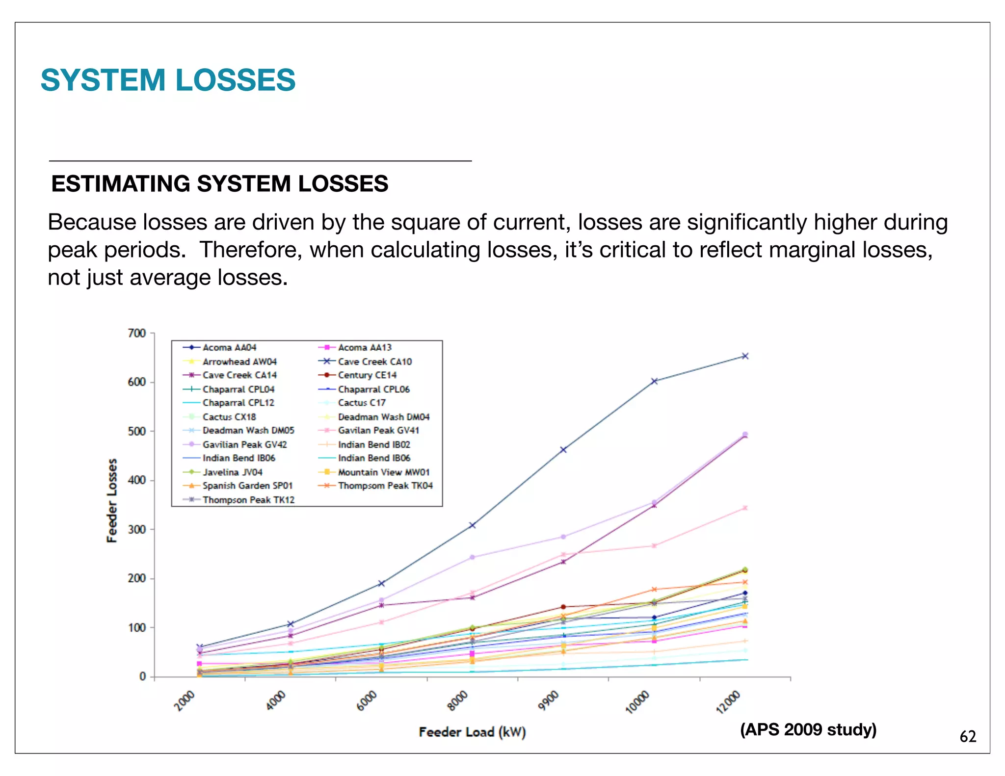 62
Because losses are driven by the square of current, losses are signiﬁcantly higher during
peak periods. Therefore, when calculating losses, it’s critical to reﬂect marginal losses,
not just average losses.
ESTIMATING SYSTEM LOSSES
(APS 2009 study)
SYSTEM LOSSES
 
