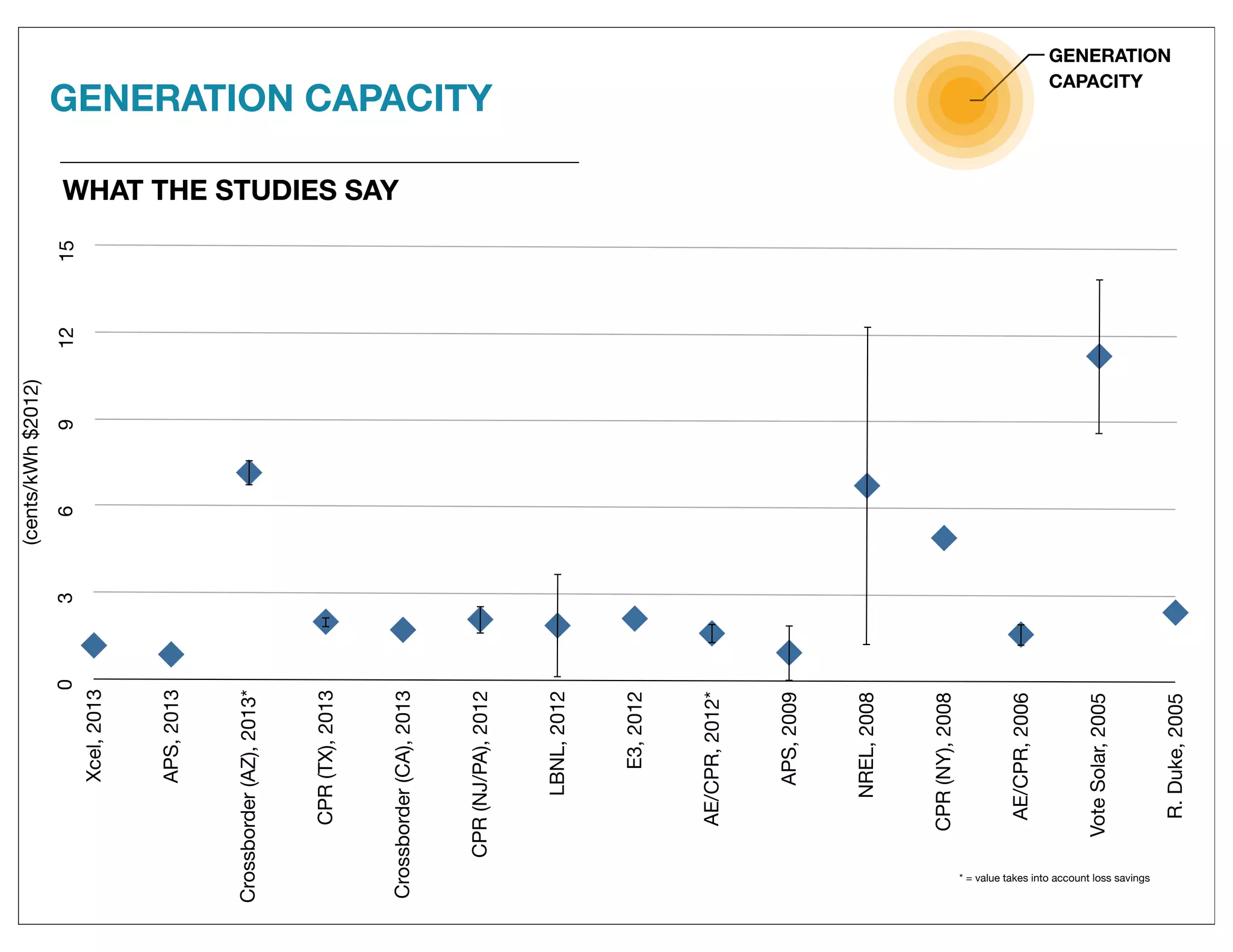 WHAT THE STUDIES SAY
* = value takes into account loss savings
03691215
Xcel,2013
APS,2013
Crossborder(AZ),2013*
CPR(TX),2013
Crossborder(CA),2013
CPR(NJ/PA),2012
LBNL,2012
E3,2012
AE/CPR,2012*
APS,2009
NREL,2008
CPR(NY),2008
AE/CPR,2006
VoteSolar,2005
R.Duke,2005
(cents/kWh$2012)
GENERATION
CAPACITY
GENERATION CAPACITY
 