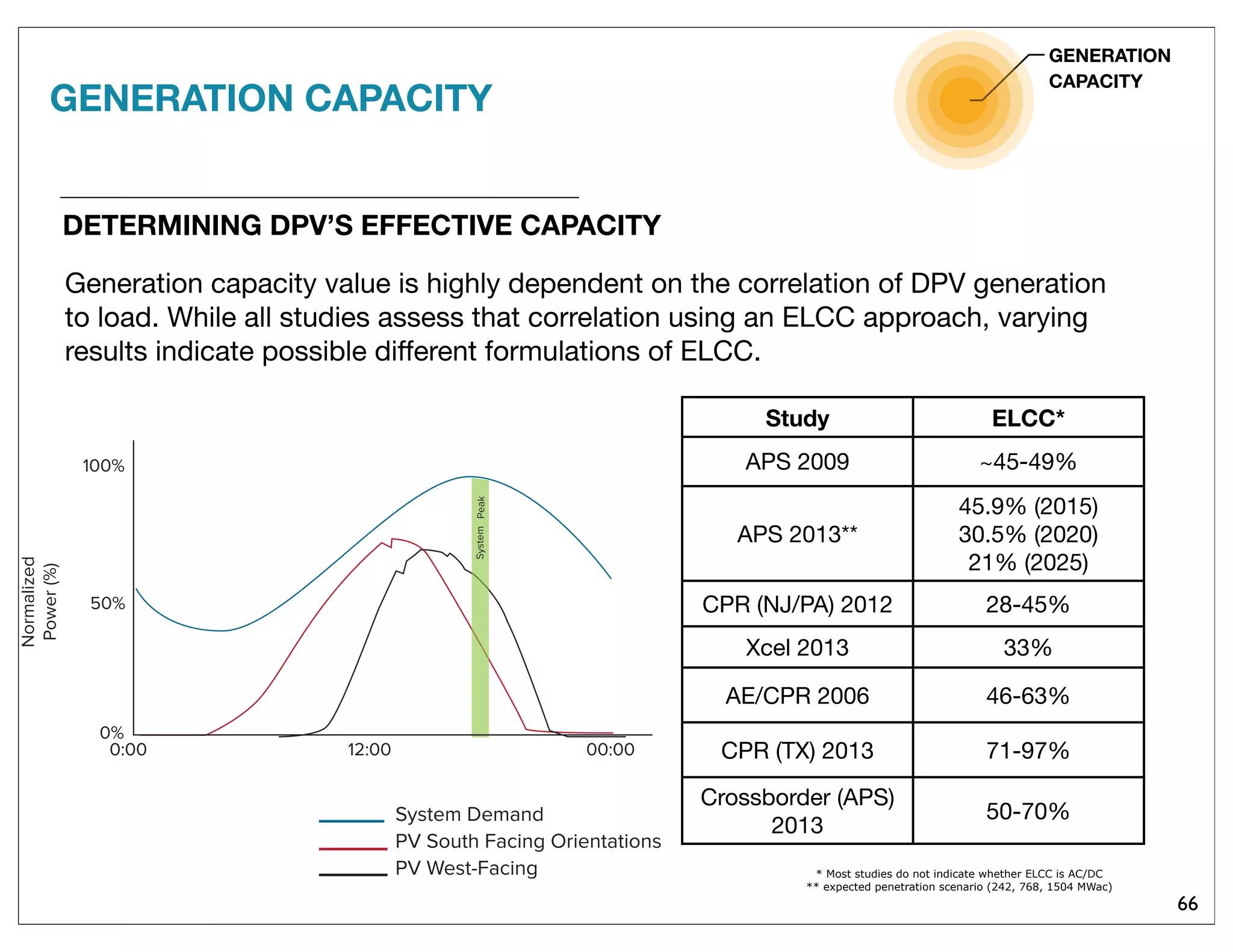 Generation capacity value is highly dependent on the correlation of DPV generation
to load. While all studies assess that correlation using an ELCC approach, varying
results indicate possible different formulations of ELCC.
66
DETERMINING DPV’S EFFECTIVE CAPACITY
GENERATION
CAPACITY
Normalized
Power(%)
100%
50%
0%
0:00 12:00 00:00
System Demand
PV South Facing Orientations
PV West-Facing
Study ELCC*
APS 2009 ~45-49%
APS 2013**
45.9% (2015)
30.5% (2020)
21% (2025)
CPR (NJ/PA) 2012 28-45%
Xcel 2013 33%
AE/CPR 2006 46-63%
CPR (TX) 2013 71-97%
Crossborder (APS)
2013
50-70%
* Most studies do not indicate whether ELCC is AC/DC
** expected penetration scenario (242, 768, 1504 MWac)
GENERATION CAPACITY
 