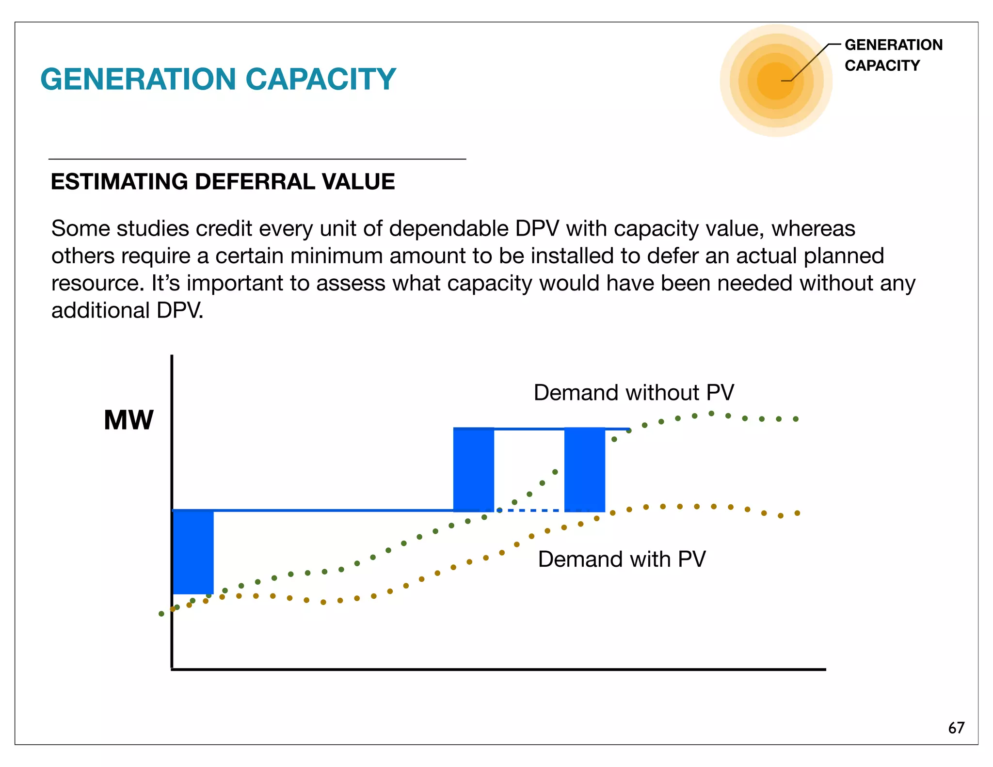 67
GENERATION
CAPACITY
Some studies credit every unit of dependable DPV with capacity value, whereas
others require a certain minimum amount to be installed to defer an actual planned
resource. It’s important to assess what capacity would have been needed without any
additional DPV.
ESTIMATING DEFERRAL VALUE
Demand with PV
MW
Demand without PV
GENERATION CAPACITY
 
