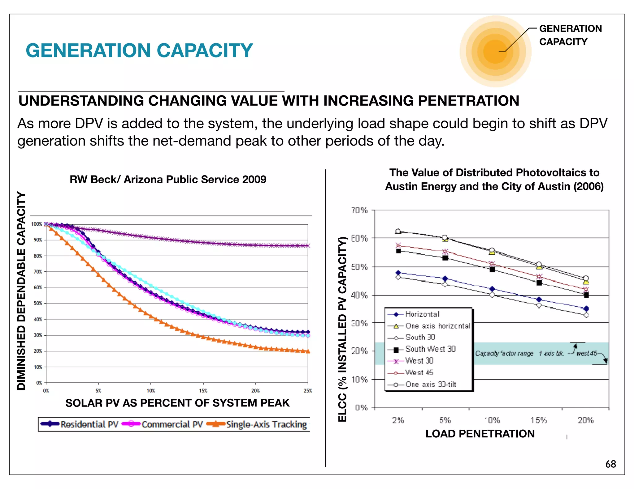 68
ELCC(%INSTALLEDPVCAPACITY)
LOAD PENETRATION
DIMINISHEDDEPENDABLECAPACITY
SOLAR PV AS PERCENT OF SYSTEM PEAK
As more DPV is added to the system, the underlying load shape could begin to shift as DPV
generation shifts the net-demand peak to other periods of the day.
RW Beck/ Arizona Public Service 2009
The Value of Distributed Photovoltaics to
Austin Energy and the City of Austin (2006)
UNDERSTANDING CHANGING VALUE WITH INCREASING PENETRATION
GENERATION CAPACITY
GENERATION
CAPACITY
 