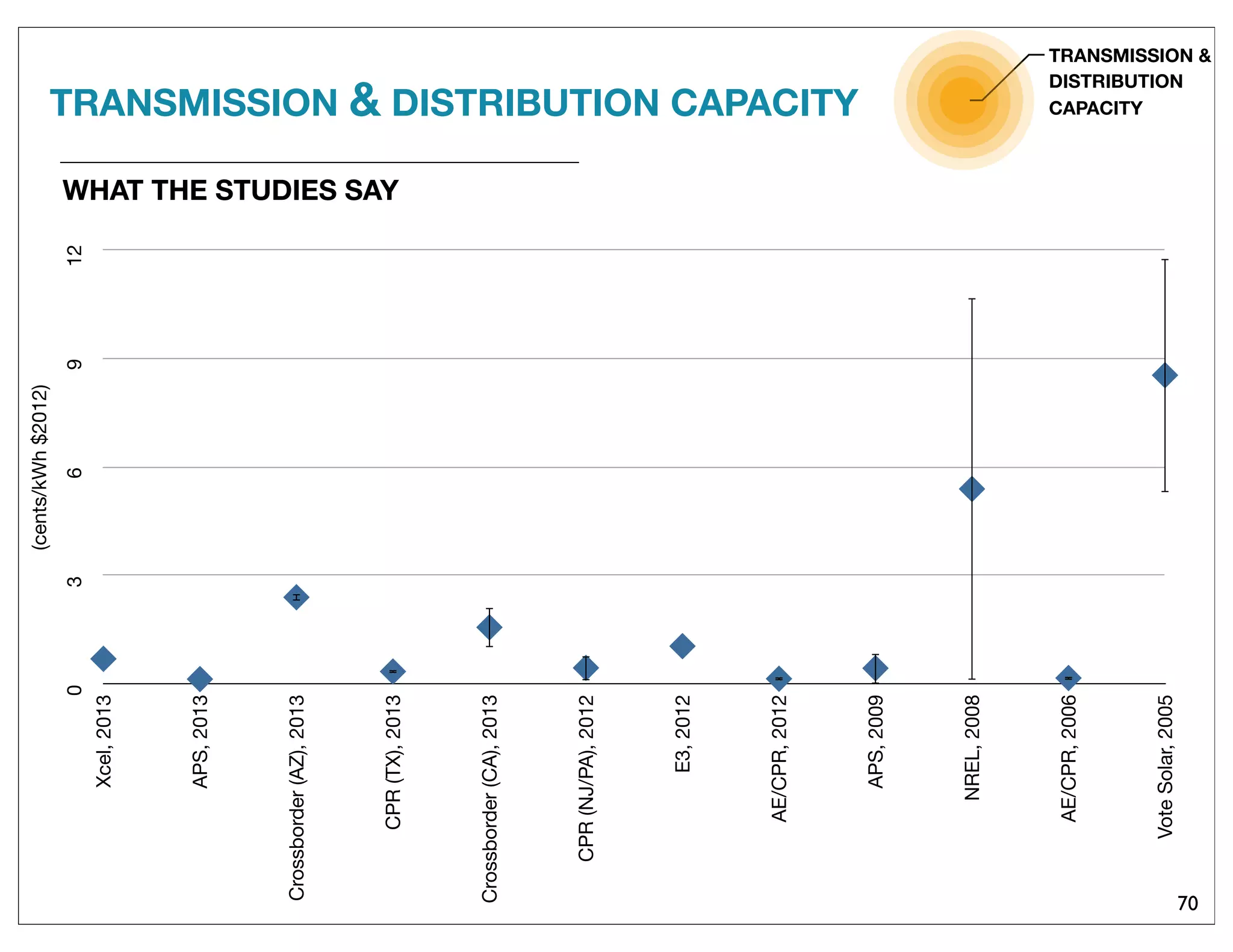 70
036912
Xcel,2013
APS,2013
Crossborder(AZ),2013
CPR(TX),2013
Crossborder(CA),2013
CPR(NJ/PA),2012
E3,2012
AE/CPR,2012
APS,2009
NREL,2008
AE/CPR,2006
VoteSolar,2005
(cents/kWh$2012)
WHAT THE STUDIES SAY
TRANSMISSION & DISTRIBUTION CAPACITY
TRANSMISSION &
DISTRIBUTION
CAPACITY
 