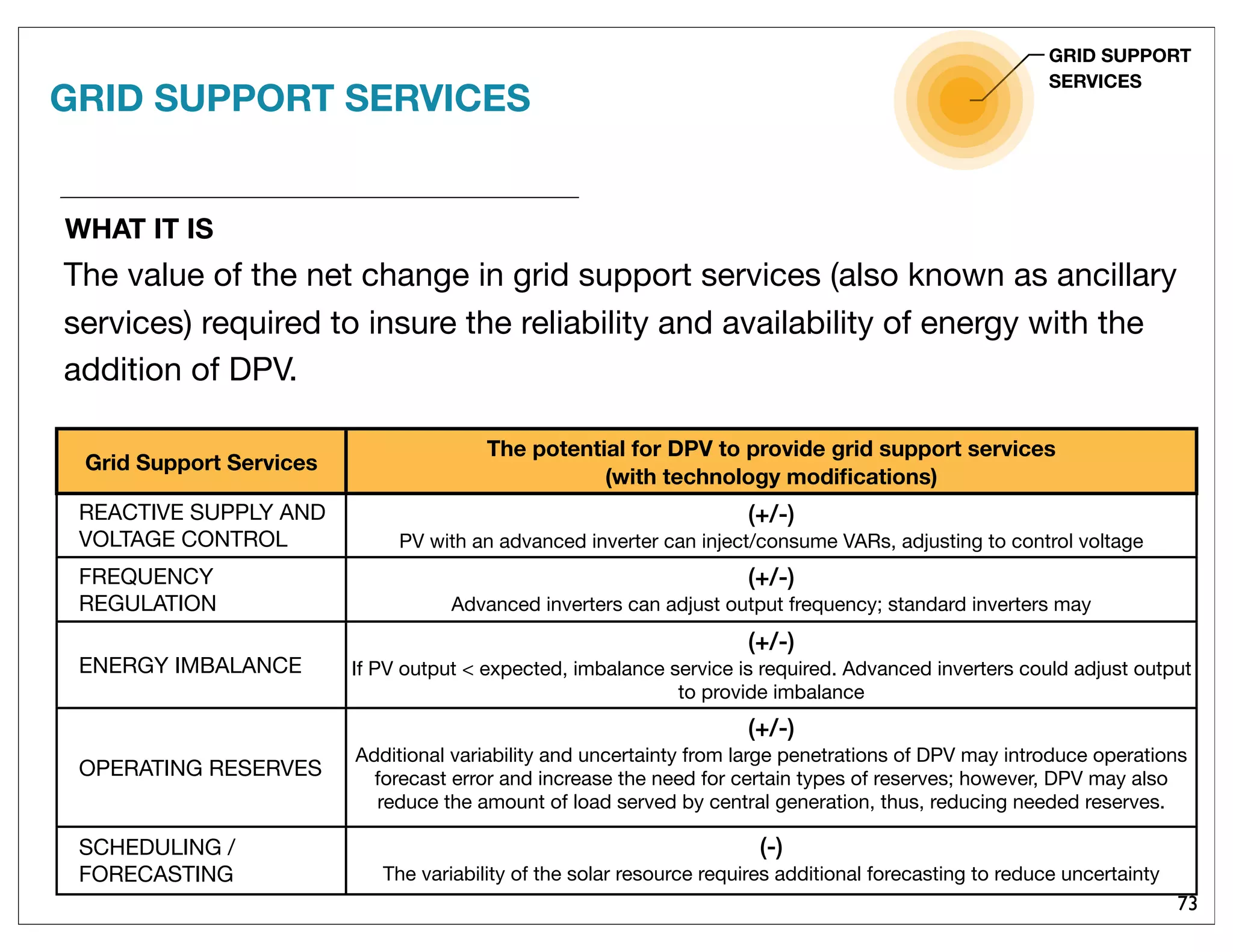 73
WHAT IT IS
The value of the net change in grid support services (also known as ancillary
services) required to insure the reliability and availability of energy with the
addition of DPV.
GRID SUPPORT SERVICES
GRID SUPPORT
SERVICES
Grid Support Services
The potential for DPV to provide grid support services
(with technology modiﬁcations)
REACTIVE SUPPLY AND
VOLTAGE CONTROL
(+/-)
PV with an advanced inverter can inject/consume VARs, adjusting to control voltage
FREQUENCY
REGULATION
(+/-)
Advanced inverters can adjust output frequency; standard inverters may
ENERGY IMBALANCE
(+/-)
If PV output < expected, imbalance service is required. Advanced inverters could adjust output
to provide imbalance
OPERATING RESERVES
(+/-)
Additional variability and uncertainty from large penetrations of DPV may introduce operations
forecast error and increase the need for certain types of reserves; however, DPV may also
reduce the amount of load served by central generation, thus, reducing needed reserves.
SCHEDULING /
FORECASTING
(-)
The variability of the solar resource requires additional forecasting to reduce uncertainty
 