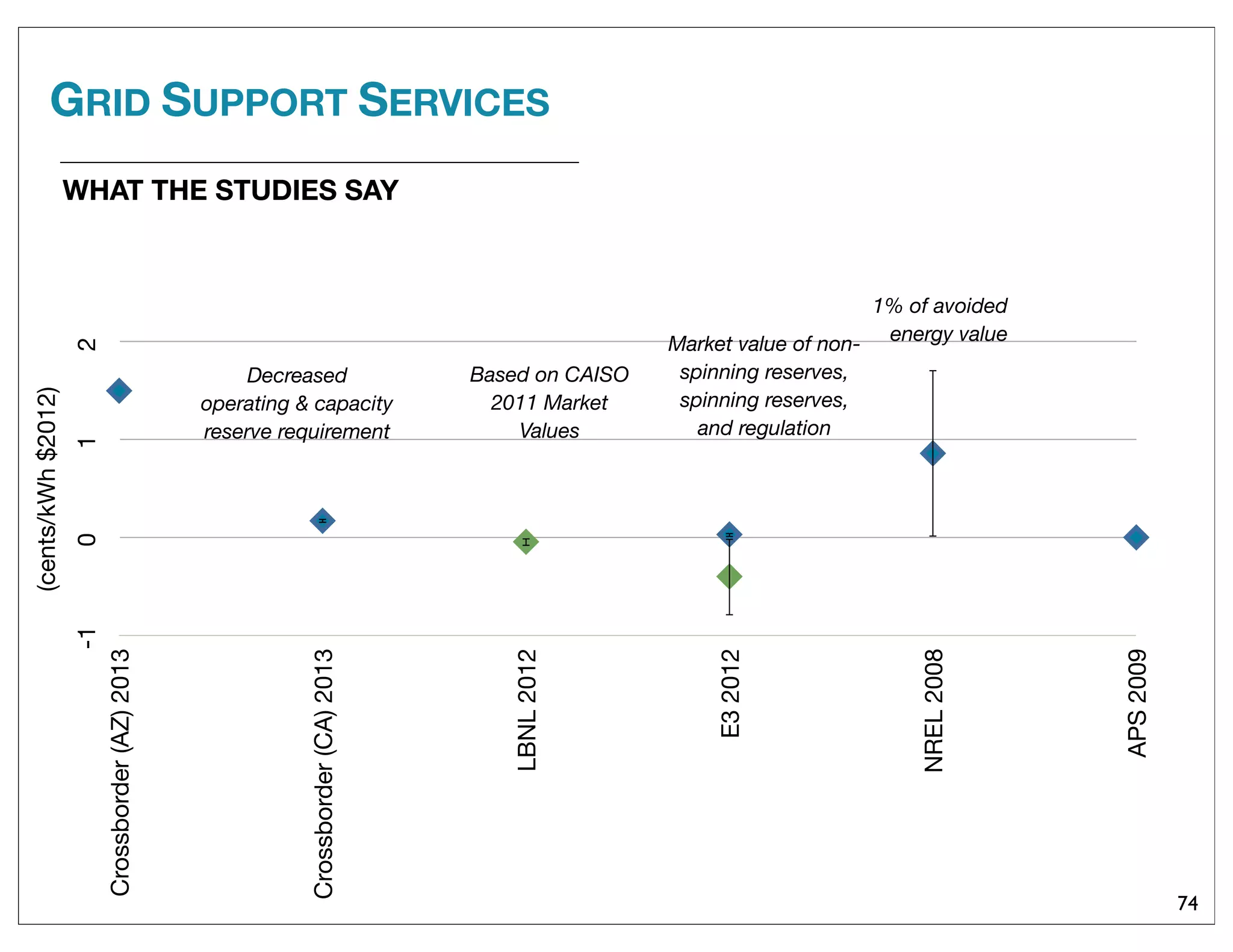 GRID SUPPORT SERVICES
74
WHAT THE STUDIES SAY
-1012
Crossborder(AZ)2013
Crossborder(CA)2013
LBNL2012
E32012
NREL2008
APS2009
(cents/kWh$2012)
Decreased
operating & capacity
reserve requirement
Based on CAISO
2011 Market
Values
Market value of non-
spinning reserves,
spinning reserves,
and regulation
1% of avoided
energy value
 