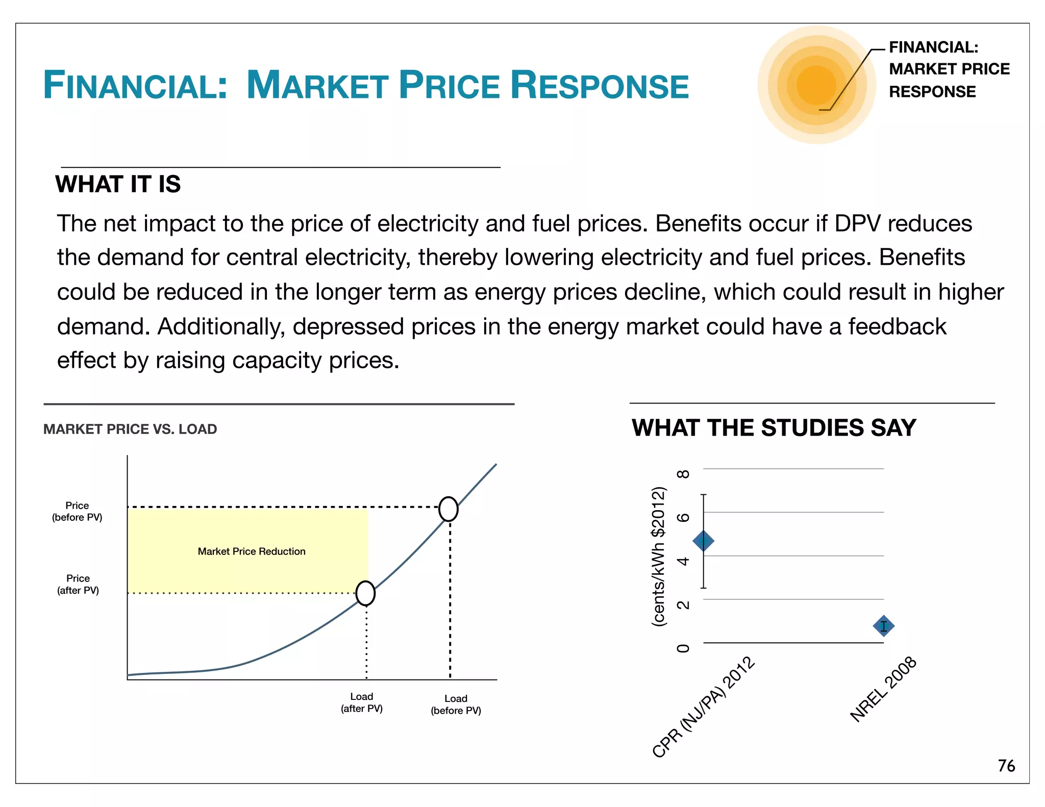 76
WHAT IT IS
The net impact to the price of electricity and fuel prices. Beneﬁts occur if DPV reduces
the demand for central electricity, thereby lowering electricity and fuel prices. Beneﬁts
could be reduced in the longer term as energy prices decline, which could result in higher
demand. Additionally, depressed prices in the energy market could have a feedback
effect by raising capacity prices.
FINANCIAL: MARKET PRICE RESPONSE
FINANCIAL:
MARKET PRICE
RESPONSE
Price
(before PV)
Price
(after PV)
Load
(before PV)
Load
(after PV)
Market Price Reduction
MARKET PRICE VS. LOAD
02468
C
PR
(N
J/PA)2012
N
REL
2008
(cents/kWh$2012)
WHAT THE STUDIES SAY
 