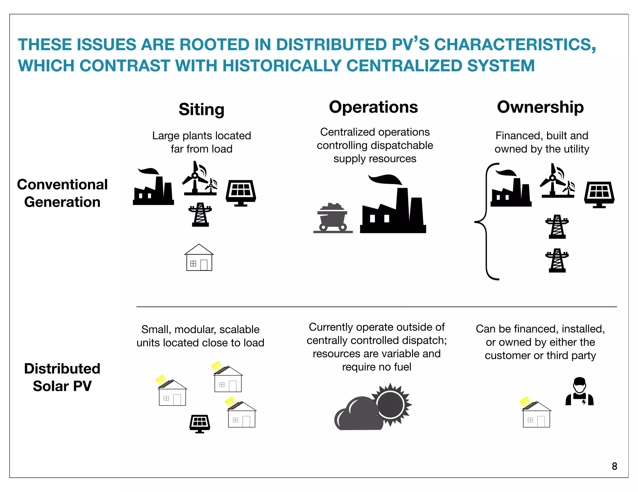 THESE ISSUES ARE ROOTED IN DISTRIBUTED PV’S CHARACTERISTICS,
WHICH CONTRAST WITH HISTORICALLY CENTRALIZED SYSTEM
Siting OwnershipOperations
Large plants located
far from load
Small, modular, scalable
units located close to load
Centralized operations
controlling dispatchable
supply resources
Currently operate outside of
centrally controlled dispatch;
resources are variable and
require no fuel
Financed, built and
owned by the utility
Can be ﬁnanced, installed,
or owned by either the
customer or third party
8
Conventional
Generation
Distributed
Solar PV
 