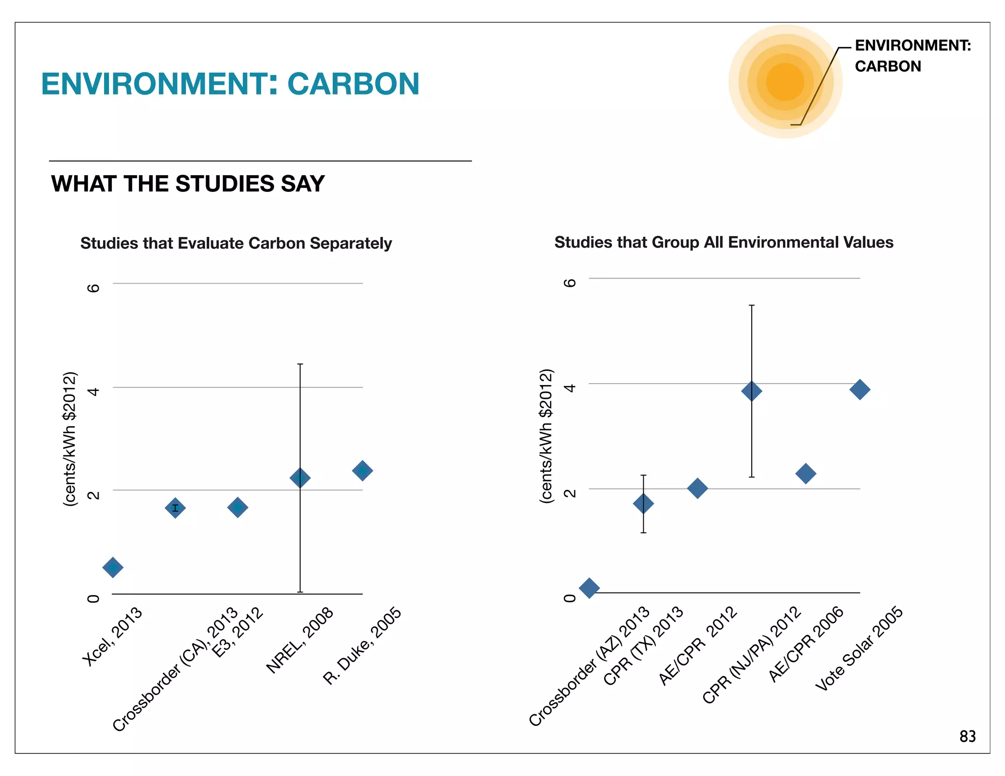 83
WHAT THE STUDIES SAY
ENVIRONMENT:
CARBON
0246
C
rossborder(AZ)2013
C
PR
(TX)2013
AE/C
PR
2012
C
PR
(N
J/PA)2012
AE/C
PR
2006
Vote
Solar2005
(cents/kWh$2012)
Studies that Evaluate Carbon Separately Studies that Group All Environmental Values
0246
Xcel,2013
C
rossborder(C
A),2013
E3,2012
N
REL,2008R.Duke,2005
(cents/kWh$2012)
ENVIRONMENT: CARBON
 
