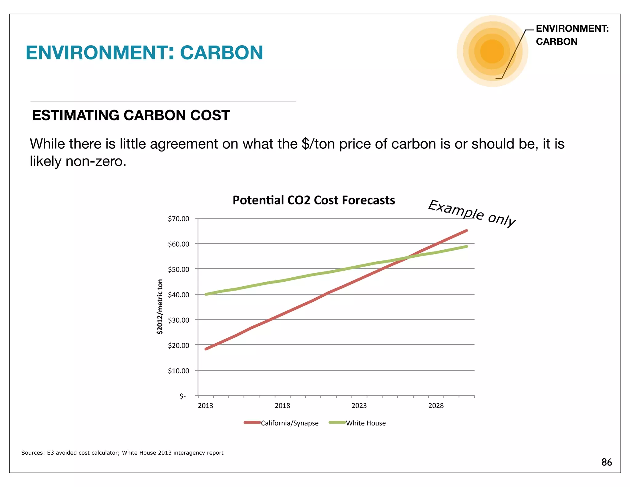 86
While there is little agreement on what the $/ton price of carbon is or should be, it is
likely non-zero.
ESTIMATING CARBON COST
ENVIRONMENT: CARBON
ENVIRONMENT:
CARBON
!"#!!!!
!"$%&%%!!
!"'%&%%!!
!"(%&%%!!
!")%&%%!!
!"*%&%%!!
!"+%&%%!!
!",%&%%!!
'%$(! '%$-! '%'(! '%'-!
!"#$"%&'()*+,(-.,
/-('.012,34",3-5(,6-)'+15(5,
./0123451/6785/9:;! <=1>;!?3@:;!
Sources: E3 avoided cost calculator; White House 2013 interagency report
Example only
 