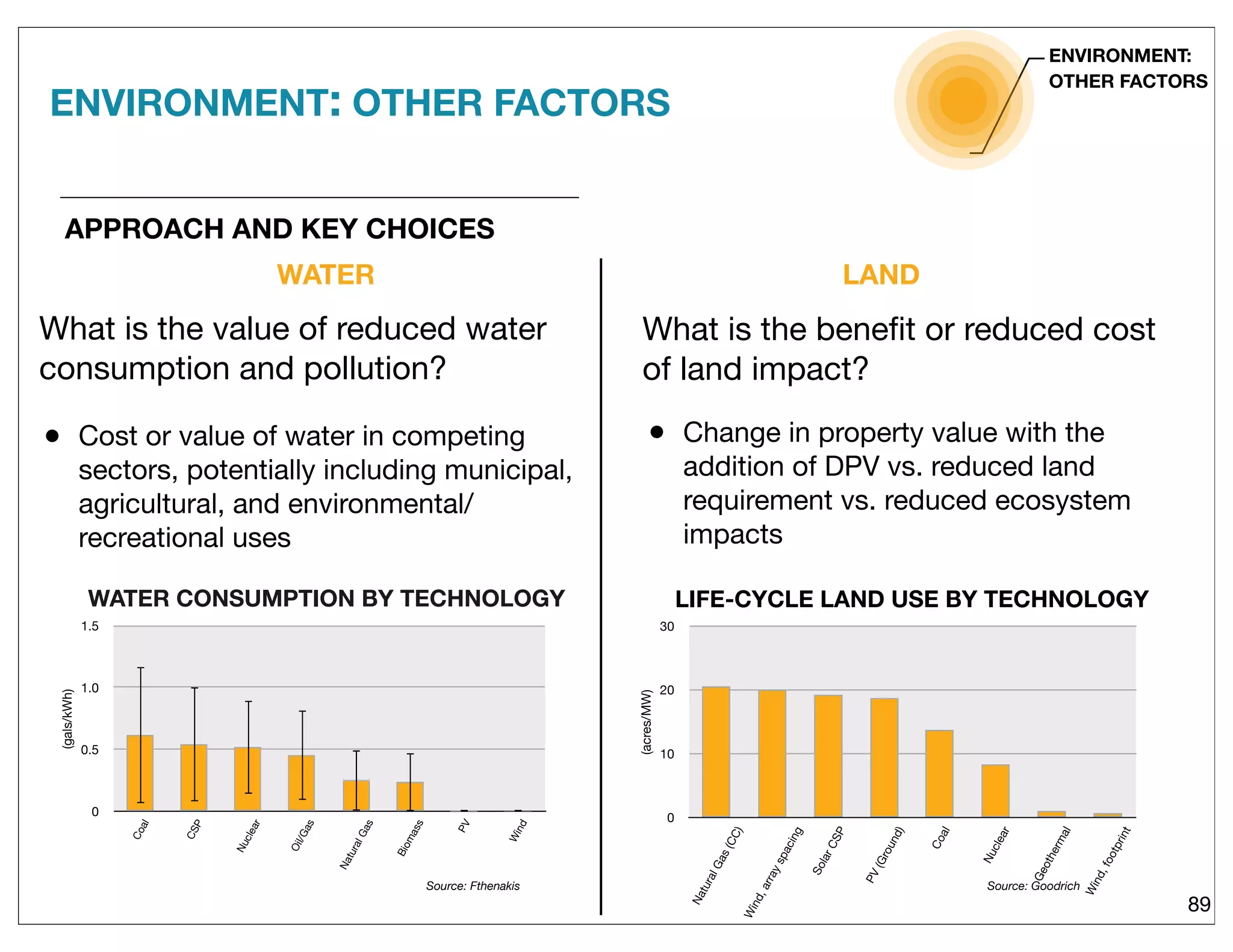 WATER LAND
• Cost or value of water in competing
sectors, potentially including municipal,
agricultural, and environmental/
recreational uses
• Change in property value with the
addition of DPV vs. reduced land
requirement vs. reduced ecosystem
impacts
WATER CONSUMPTION BY TECHNOLOGY
0
0.5
1.0
1.5
Coal
CSP
Nuclear
Oil/Gas
NaturalGas
Biomass
PV
Wind
(gals/kWh)
0
10
20
30
NaturalGas(CC)
Wind,arrayspacing
SolarCSP
PV(Ground)
Coal
Nuclear
Geothermal
Wind,footprint
LIFE-CYCLE LAND USE BY TECHNOLOGY
(acres/MW)
Source: Fthenakis Source: Goodrich
89
ENVIRONMENT:
OTHER FACTORS
APPROACH AND KEY CHOICES
What is the value of reduced water
consumption and pollution?
What is the beneﬁt or reduced cost
of land impact?
ENVIRONMENT: OTHER FACTORS
 
