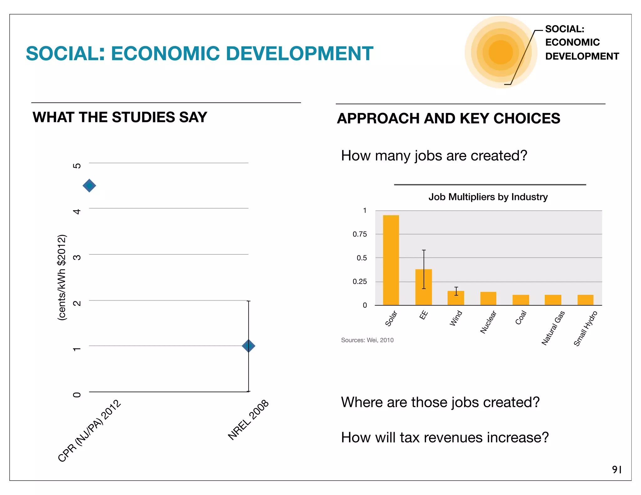 91
WHAT THE STUDIES SAY
SOCIAL:
ECONOMIC
DEVELOPMENT
Sources: Wei, 2010
012345
C
PR
(N
J/PA)2012
N
REL
2008
(cents/kWh$2012)
0
0.25
0.5
0.75
1
Solar
EE
Wind
Nuclear
Coal
NaturalGas
SmallHydro
Job Multipliers by Industry
How many jobs are created?
Where are those jobs created?
How will tax revenues increase?
APPROACH AND KEY CHOICES
SOCIAL: ECONOMIC DEVELOPMENT
 
