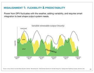 11
Power from DPV ﬂuctuates with the weather, adding variability, and requires smart
integration to best shape output system needs.
Source: Lovins, Amory B. and the Rocky Mountain Institute, “Reinventing Fire: Bold Business Solutions for the New Energy Era,” Chelsea Green Publishing Company, Vermont, 2011.
MISALIGNMENT 1: FLEXIBILITY & PREDICTABILITY
Illustrative
 