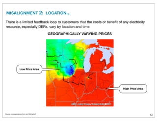 12
There is a limited feedback loop to customers that the costs or beneﬁt of any electricity
resource, especially DERs, vary by location and time.
GEOGRAPHICALLY VARYING PRICES
Source: correspondence from Jon Wellinghoff.
MISALIGNMENT 2: LOCATION...
High Price Area
Low Price Area
 