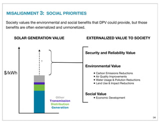 MISALIGNMENT 3: SOCIAL PRIORITIES
?
$/kWh
Security and Reliability Value
Environmental Value
• Carbon Emissions Reductions
• Air Quality Improvements
• Water Usage & Pollution Reductions
• Land Use & Impact Reductions
Social Value
• Economic Development
SOLAR GENERATION VALUE EXTERNALIZED VALUE TO SOCIETY
14
Other
Transmission
Distribution
Generation
Society values the environmental and social beneﬁts that DPV could provide, but those
beneﬁts are often externalized and unmonetized.
 