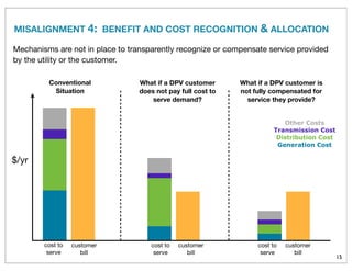 MISALIGNMENT 4: BENEFIT AND COST RECOGNITION & ALLOCATION
Conventional
Situation
What if a DPV customer
does not pay full cost to
serve demand?
What if a DPV customer is
not fully compensated for
service they provide?
15
Other Costs
Transmission Cost
Distribution Cost
Generation Cost
$/yr
Mechanisms are not in place to transparently recognize or compensate service provided
by the utility or the customer.
cost to
serve
customer
bill
cost to
serve
customer
bill
cost to
serve
customer
bill
 
