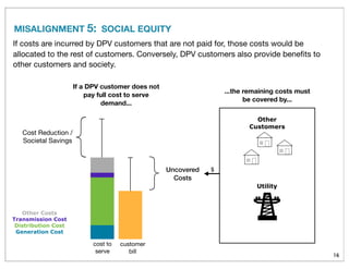 MISALIGNMENT 5: SOCIAL EQUITY
If a DPV customer does not
pay full cost to serve
demand...
Uncovered
Costs
Cost Reduction /
Societal Savings
...the remaining costs must
be covered by...
Other
Customers
Utility
$
16
Other Costs
Transmission Cost
Distribution Cost
Generation Cost
If costs are incurred by DPV customers that are not paid for, those costs would be
allocated to the rest of customers. Conversely, DPV customers also provide beneﬁts to
other customers and society.
cost to
serve
customer
bill
 