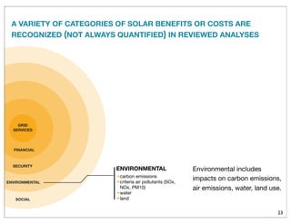 SOCIAL
SECURITY
GRID
SERVICES
ENVIRONMENTAL
ENVIRONMENTAL
•carbon emissions
•criteria air pollutants (SOx,
NOx, PM10)
•water
•land
FINANCIAL
23
A VARIETY OF CATEGORIES OF SOLAR BENEFITS OR COSTS ARE
RECOGNIZED (NOT ALWAYS QUANTIFIED) IN REVIEWED ANALYSES
Environmental includes
impacts on carbon emissions,
air emissions, water, land use.
 