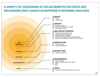 25
SOCIAL
SECURITY
GRID
SERVICES
ENVIRONMENTAL
ENERGY
• energy
• system losses
CAPACITY
• generation capacity
• transmission & distribution capacity
• DPV installed capacity
GRID SUPPORT SERVICES
• reactive supply & voltage control
• regulation & frequency response
• energy & generator imbalance
• synchronized & supplemental operating reserves
• scheduling, forecasting, and system control & dispatch
SECURITY RISK
• reliability & resilience
ENVIRONMENTAL
• carbon emissions
• criteria air pollutants (SOx, NOx, PM10)
• water
• land
SOCIAL
• Economic development (jobs and tax revenues)
FINANCIAL
FINANCIAL RISK
• fuel price hedge
• market price response
A VARIETY OF CATEGORIES OF SOLAR BENEFITS OR COSTS ARE
RECOGNIZED (NOT ALWAYS QUANTIFIED) IN REVIEWED ANALYSES
 