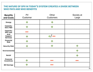 THE NATURE OF DPV IN TODAY’S SYSTEM CREATES A DIVIDE BETWEEN
WHO PAYS AND WHO BENEFITS
PV
Customer
Other
Customers
Society at
Large
Beneﬁts
and Costs
Energy
Capacity:
Gen/T&D
Grid
Support
Services
Financial
Risk
Security Risk
Environmental
Social
32
Financial
Incentives
+
— —
+ +
+ +
+ + +
+
+
+
+
Capacity:
DPV cost —
+/—+
+ —Bill Savings
 
