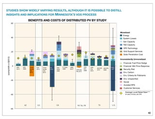 STUDIES SHOW WIDELY VARYING RESULTS, ALTHOUGH IT IS POSSIBLE TO DISTILL
INSIGHTS AND IMPLICATIONS FOR MINNESOTA’S VOS PROCESS
40
BENEFITS AND COSTS OF DISTRIBUTED PV BY STUDY
AZ NY, NJ, PA TX U.S.CACO
APS
2013
APS
2009
Cross-
border
(CA)
2013
Vote
Solar
2005
R. Duke
2005
LBNL
2012*
CPR (NJ/
PA) 2012
CPR
(TX)
2013
AE/CPR
2012
AE/CPR
2006
CPR
(NY)
2008
Xcel
2013
!"#$
!%#$
!&#$
#$
&#$
%#$
"#$
(cents/kWhin$2012)!
Cross-
border
(AZ)
2013
E3
2012**
NREL
2008***
MonetizedMonetized
Energy
System Losses
Gen Capacity
T&D Capacity
Average Local Retail Rate****
(in year of study, per EIA)
DPV Technology
Grid Support Services
Solar Penetration Cost
Financial: Fuel Price Hedge
Financial: Mkt Price Response
Security Risk
Env. Carbon
Env. Criteria Air Pollutants
Env. Unspeciﬁed
Social
Avoided RPS
Customer Services
Inconsistently Unmonetized
 