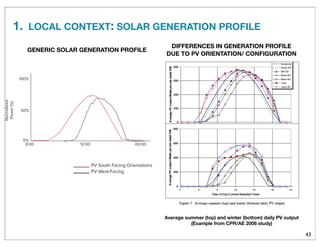 1. LOCAL CONTEXT: SOLAR GENERATION PROFILE
43
GENERIC SOLAR GENERATION PROFILE
Average summer (top) and winter (bottom) daily PV output
(Example from CPR/AE 2006 study)
DIFFERENCES IN GENERATION PROFILE
DUE TO PV ORIENTATION/ CONFIGURATION
Normalized
Power(%)
100%
50%
0%
0:00 12:00 00:00
System Demand
PV South Facing Orientations
PV West-Facing
 