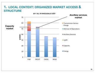 1. LOCAL CONTEXT: ORGANIZED MARKET ACCESS &
STRUCTURE
46
!"
#!"
$!"
%!"
&!"
'!"
(!"
)!"
*+," -./01" /2340" ,340"
!"#$%&
156789:88:;7"4<5=:><"
/?65@<"
340"/;8A";B"0C<56D;78"
27>:EE65F"4<5=:><8""
GCE:H"
/6C6>:AF"
-7<5@F"
Capacity
market
Ancillary services
market
E
2011 ALL-IN WHOLESALE COST
 