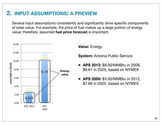 2. INPUT ASSUMPTIONS: A PREVIEW
47
Value: Energy
System: Arizona Public Service
• APS 2013: $9.00/MMBtu in 2008,
$9.61 in 2025, based on NYMEX
• APS 2009: $3.50/MMBtu in 2012,
$7.66 in 2025, based on NYMEX
Several input assumptions consistently and signiﬁcantly drive speciﬁc components
of solar value. For example, the price of fuel makes up a large portion of energy
value; therefore, assumed fuel price forecast is important.
!"!!#
$"!!#
%"!!#
&"!!#
'"!!#
(!"!!#
($"!!#
(%"!!#
)*+,#$!(-# )*+,#
$!!.#
!"#$%&'()*+#*,-.,/*
/01#23435678#
9:;:<3=>;#23435678#
?@:57<65678#
Energy
value
$.025
$.10
 