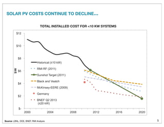 SOLAR PV COSTS CONTINUE TO DECLINE...
5
$-
$2
$4
$6
$8
$10
$12
2000 2004 2008 2012 2016 2020
$/W
Historical (!10 kW)
RMI RF (2011)
Sunshot Target (2011)
Black and Veatch
McKinsey-EERE (2009)
Germany
BNEF Q2 2013
(!20 kW)
TOTAL INSTALLED COST FOR <10 KW SYSTEMS
Source: LBNL, DOE, BNEF, RMI Analysis
 