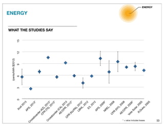 53
ENERGY
* = value includes losses
03691215Xcel2013APS,2013*
C
rossboarder(AZ),2013*
C
PR
(TX),2013*
C
rossborder(C
A),2013
AE/C
PR,2012*
C
PR
(N
J/PA),2012*
LBN
L,2012E3,2012APS,2009*N
REL,2008
C
PR
(N
Y),2008
AE/C
PR,2006*
Vote
Solar,2005
R.Duke,2005
(cents/kWh$2012)
WHAT THE STUDIES SAY
ENERGY
 