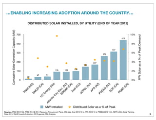 ...ENABLING INCREASING ADOPTION AROUND THE COUNTRY...
6
0
140
280
420
560
700
PN
M
(N
M
)SM
U
D
(C
A)
N
V
Energy
(N
V)
Atlantic
C
ity
Elec.(N
J)
SDG
&E
(C
A)Xcel(C
O
)JC
P&L
(N
J)APS
(AZ)PSE&G
(N
J)SC
E
(C
A)PG
&E
(C
A)
0%
2%
4%
6%
8%
10%
20
47 53
126 124 138
204
237
370
437
615
CumulativeSolarGenerationCapacity(MW)
MWSolarasa%ofPeakDemand
MW Installed Distribued Solar as a % of Peak
DISTRIBUTED SOLAR INSTALLED, BY UTILITY (END OF YEAR 2012)
Sources: PNM 2012 10k, PNM 2013 & 2014 Resource Procurement Plans, CSI data, Xcel 2012 10-k, APS 2012 10-k, PSE&G 2012 10-k, SEPA Utility Solar Ranking
Data 2013, SMUD board of directors 2013 agenda, RMI Analysis.
 