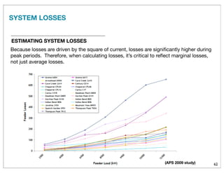 62
Because losses are driven by the square of current, losses are signiﬁcantly higher during
peak periods. Therefore, when calculating losses, it’s critical to reﬂect marginal losses,
not just average losses.
ESTIMATING SYSTEM LOSSES
(APS 2009 study)
SYSTEM LOSSES
 