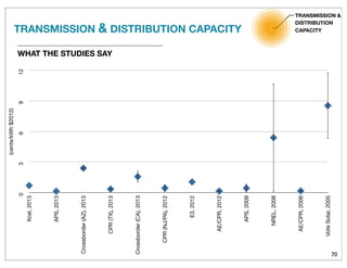 70
036912
Xcel,2013
APS,2013
Crossborder(AZ),2013
CPR(TX),2013
Crossborder(CA),2013
CPR(NJ/PA),2012
E3,2012
AE/CPR,2012
APS,2009
NREL,2008
AE/CPR,2006
VoteSolar,2005
(cents/kWh$2012)
WHAT THE STUDIES SAY
TRANSMISSION & DISTRIBUTION CAPACITY
TRANSMISSION &
DISTRIBUTION
CAPACITY
 