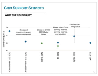 GRID SUPPORT SERVICES
74
WHAT THE STUDIES SAY
-1012
Crossborder(AZ)2013
Crossborder(CA)2013
LBNL2012
E32012
NREL2008
APS2009
(cents/kWh$2012)
Decreased
operating & capacity
reserve requirement
Based on CAISO
2011 Market
Values
Market value of non-
spinning reserves,
spinning reserves,
and regulation
1% of avoided
energy value
 