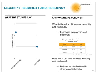81
What is the value of increased reliability
and resilience?
• Economic value of reduced
blackouts
How much can DPV increase reliability
and resilience?
• By itself vs. combined with
storage and islandable
SECURITY
Sector Min Max
Residential 0.028 0.41
Commercial 11.77 14.40
Industrial 0.4 1.99
Source: The National Research Council, 2010
Disruption Value Range by Sector
(cents/kWh $2012)
0123
C
PR
(N
J/PN
)2012
N
REL
2008
(cents/kWh$2012)
WHAT THE STUDIES SAY APPROACH & KEY CHOICES
SECURITY: RELIABILITY AND RESILIENCY
 
