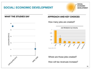 91
WHAT THE STUDIES SAY
SOCIAL:
ECONOMIC
DEVELOPMENT
Sources: Wei, 2010
012345
C
PR
(N
J/PA)2012
N
REL
2008
(cents/kWh$2012)
0
0.25
0.5
0.75
1
Solar
EE
Wind
Nuclear
Coal
NaturalGas
SmallHydro
Job Multipliers by Industry
How many jobs are created?
Where are those jobs created?
How will tax revenues increase?
APPROACH AND KEY CHOICES
SOCIAL: ECONOMIC DEVELOPMENT
 
