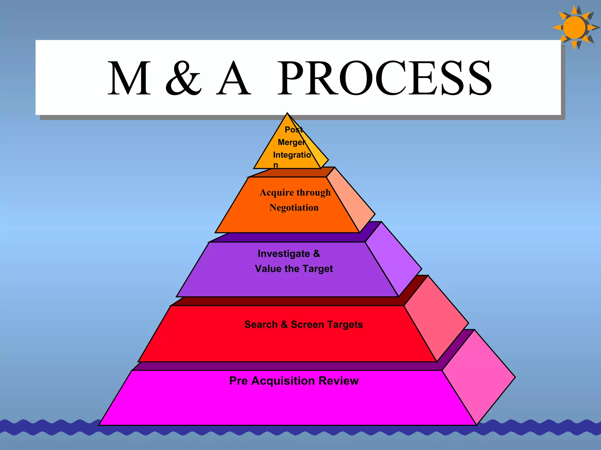 M & A  PROCESS Pre Acquisition Review Search & Screen Targets Investigate &  Value the Target Acquire through  Negotiation Post  Merger  Integration 