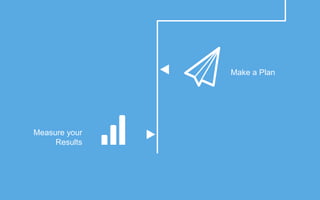 Measure your
Results
Make a Plan
 