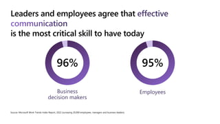 Leaders and employees agree that effective
communication
is the most critical skill to have today
96%
Business
decision makers
Employees
Source: Microsoft Work Trends Index Report, 2022 (surveying 20,000 employees, managers and business leaders)
95%
 