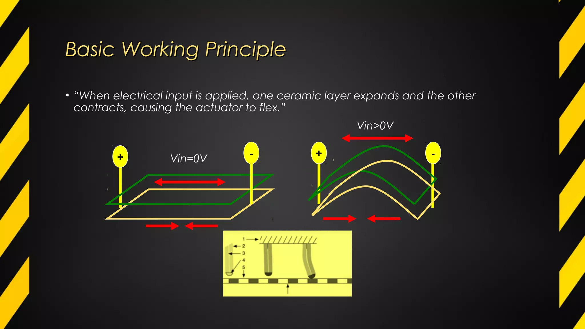 Basic Working PrincipleBasic Working Principle
• “When electrical input is applied, one ceramic layer expands and the other
contracts, causing the actuator to flex.”
+ - + -
Vin>0V
Vin=0V
 