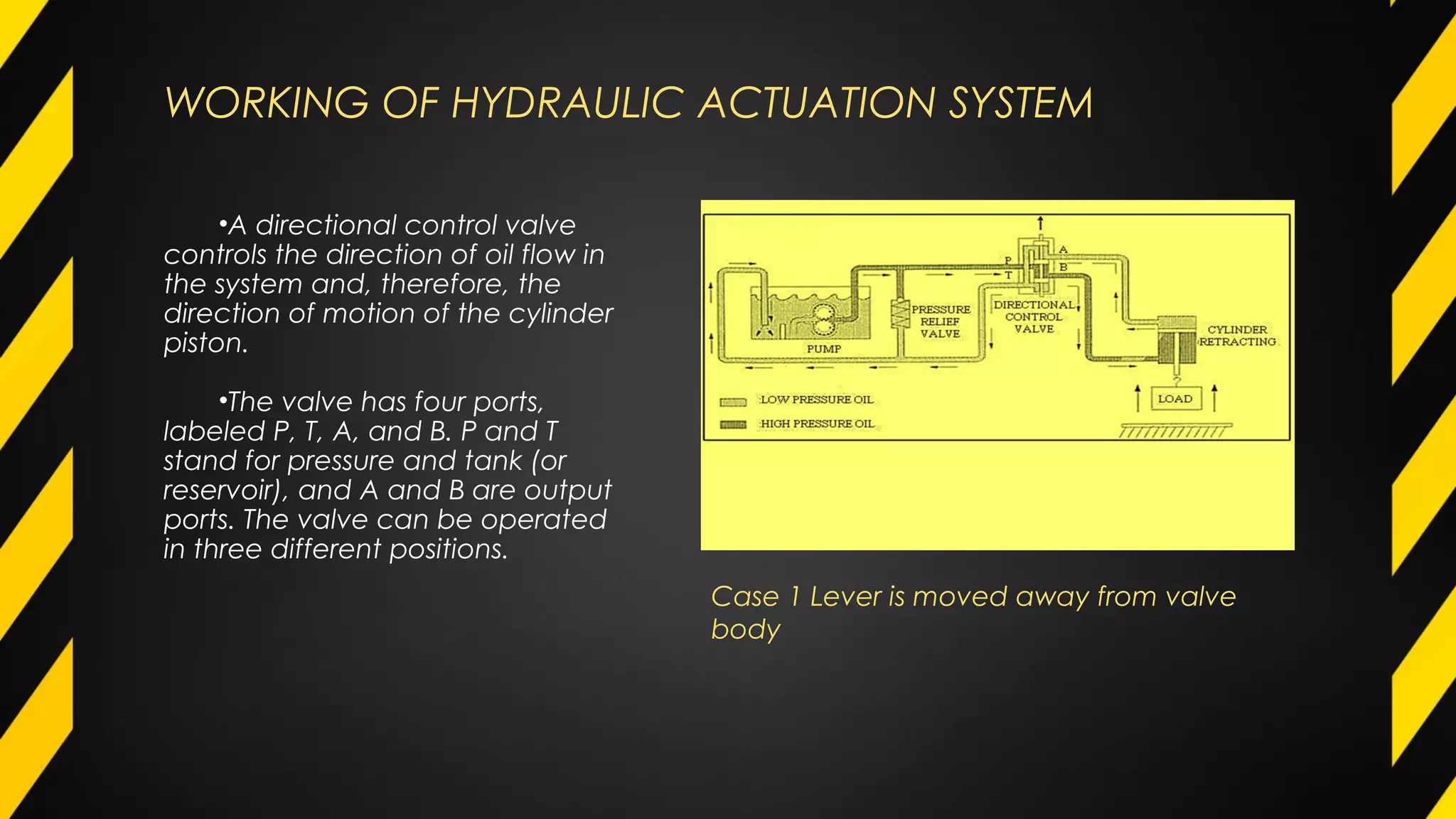 WORKING OF HYDRAULIC ACTUATION SYSTEM
•Α directional control valve
controls the direction of oil flow in
the system and, therefore, the
direction of motion of the cylinder
piston.
•The valve has four ports,
labeled Ρ, Τ, Α, and Β. Ρ and Τ
stand for pressure and tank (or
reservoir), and Α and Β are output
ports. The valve can be operated
in three different positions.
Case 1 Lever is moved away from valve
body
 
