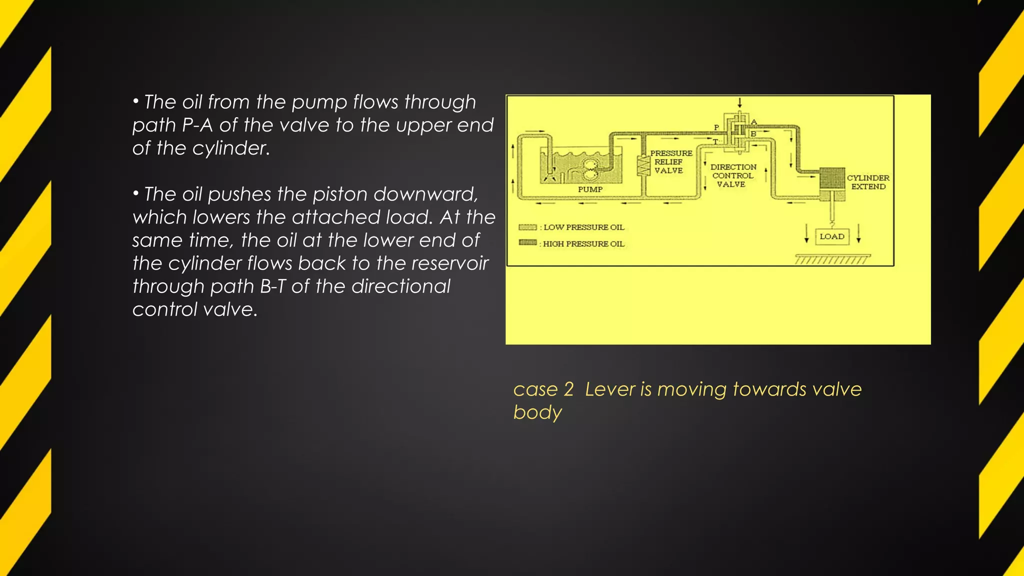 case 2 Lever is moving towards valve
body
• The oil from the pump flows through
path Ρ-Α of the valve to the upper end
of the cylinder.
• The oil pushes the piston downward,
which lowers the attached load. At the
same time, the oil at the lower end of
the cylinder flows back to the reservoir
through path Β-Τ of the directional
control valve.
 