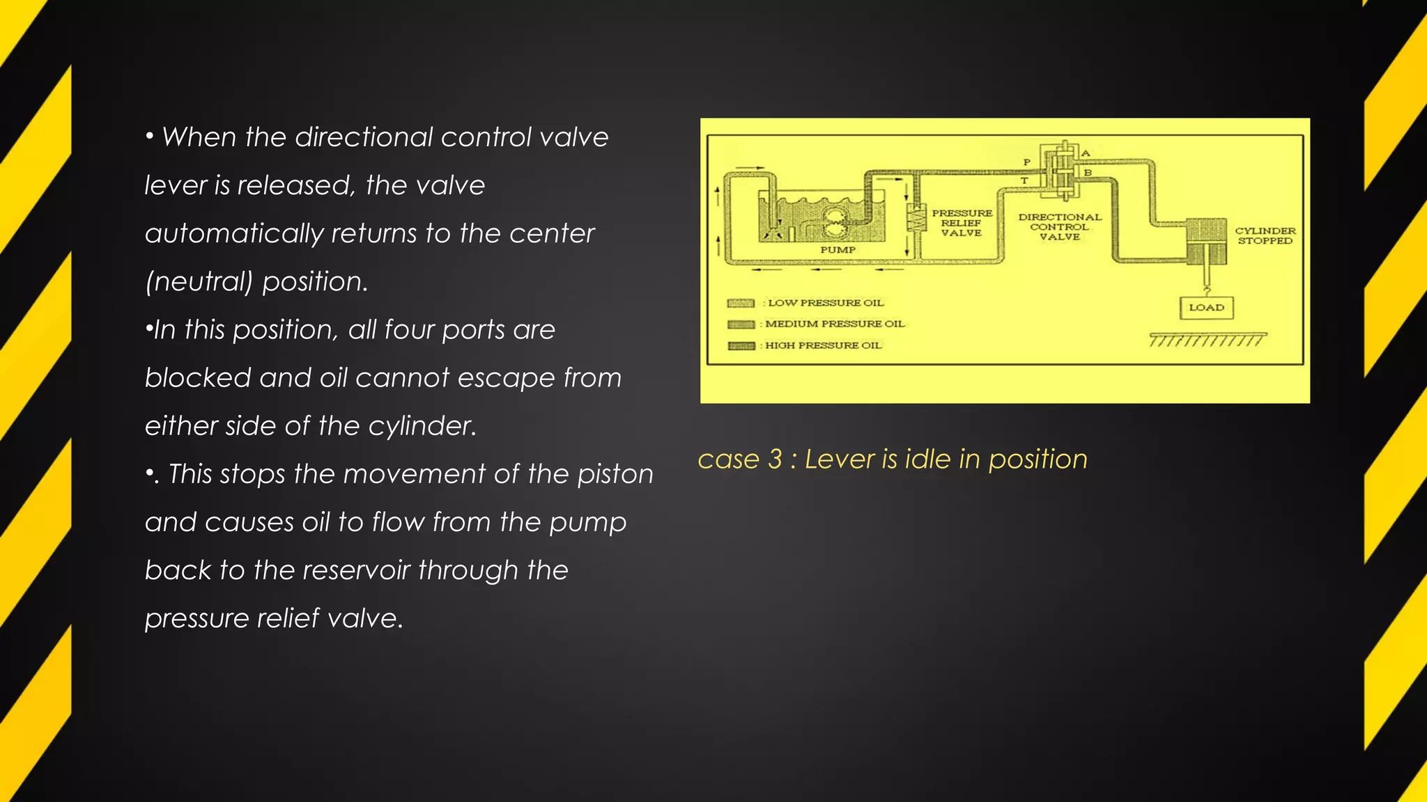 case 3 : Lever is idle in position
• When the directional control valve
lever is released, the valve
automatically returns to the center
(neutral) position.
•In this position, all four ports are
blocked and oil cannot escape from
either side of the cylinder.
•. This stops the movement of the piston
and causes oil to flow from the pump
back to the reservoir through the
pressure relief valve.
 
