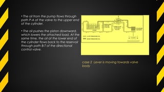 case 2 Lever is moving towards valve
body
• The oil from the pump flows through
path Ρ-Α of the valve to the upper end
of the cylinder.
• The oil pushes the piston downward,
which lowers the attached load. At the
same time, the oil at the lower end of
the cylinder flows back to the reservoir
through path Β-Τ of the directional
control valve.
 