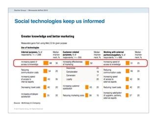 Dachis Group | Minnesota AdFed 2010




Social technologies keep us informed




Source: McKinsey & Company


® 2010 Dachi...