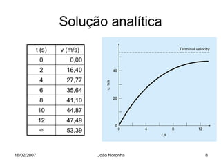 Solução analítica
         t (s)    v (m/s)
             0       0,00
             2      16,40
             4      27,77
             6      35,64
             8      41,10
             10     44,87
             12     47,49
             ∞      53,39


16/02/2007                  João Noronha   8
 