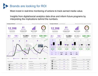 Brands are looking for ROI
                   Most invest in real-time monitoring of actions to track earned media value.
...