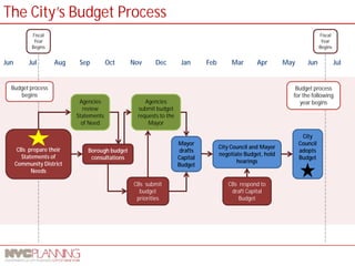 Jun 
Jul 
Aug 
Sep 
Oct 
Nov 
Dec 
Jan 
Feb 
Mar 
Apr 
May 
Jun 
Jul 
Fiscal Year Begins 
Budget process for the following year begins 
Fiscal Year Begins 
Agencies submit budget requests to the Mayor 
Mayor drafts Capital Budget 
City Council and Mayor negotiate Budget, hold hearings 
City Council adopts Budget 
CBs prepare their Statements of Community District Needs 
Borough budget consultations 
CBs submit budget priorities 
CBs respond to draft Capital Budget 
Agencies review Statements of Need 
Budget process begins 
The City’s Budget Process  