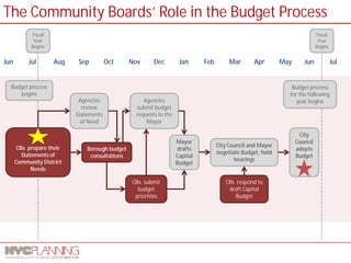 Jun 
Jul 
Aug 
Sep 
Oct 
Nov 
Dec 
Jan 
Feb 
Mar 
Apr 
May 
Jun 
Jul 
Fiscal Year Begins 
Budget process for the following year begins 
Fiscal Year Begins 
Agencies submit budget requests to the Mayor 
Mayor drafts Capital Budget 
City Council and Mayor negotiate Budget, hold hearings 
City Council adopts Budget 
CBs prepare their Statements of Community District Needs 
Borough budget consultations 
CBs submit budget priorities 
CBs respond to draft Capital Budget 
Agencies review Statements of Need 
Budget process begins 
The Community Boards’ Role in the Budget Process  