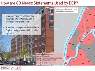 How are CD Needs Statements Used by DCP? 
• 
Statements were analyzed by planners and 39 categories of priorities were identified 
• 
Statement analysis will be used for Capital budget consultations with agencies 
Housing Subcategories 
Housing - Affordability 
Housing - Homeownership opportunities 
Housing - NYCHA improvements 
Housing - Saturation with shelters 
Housing - Senior housing  