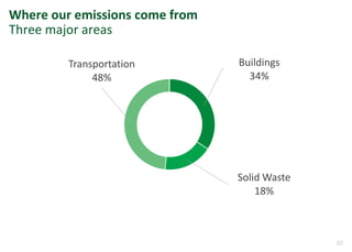 20
Buildings
34%
Solid Waste
18%
Transportation
48%
Where our emissions come from
Three major areas
 